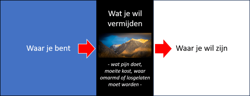 het pad van waar je bent naar waar je wil zijn - met daartussen de bergen, de branding, dat wat je het liefst wil vermijden. Welke mindset tilt je daar overheen?