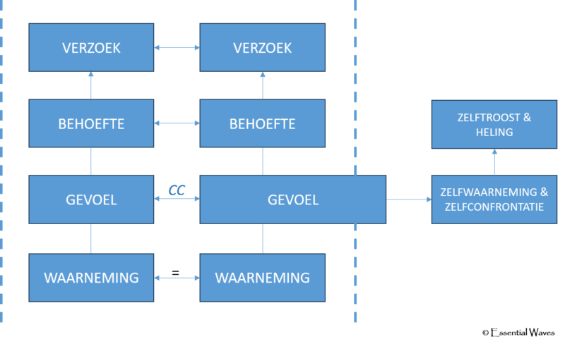 gedoe - wat te doen als gevoelens en behoeften niet congruent zijn