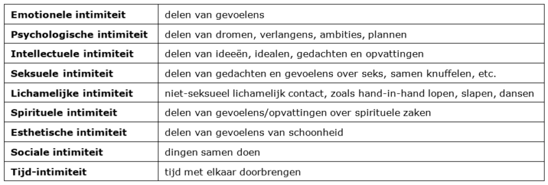 Tabel met 9 dimensies van intimiteit